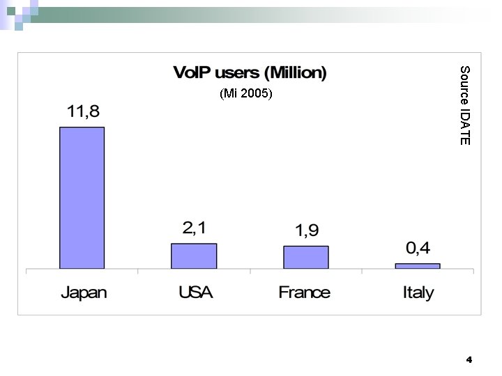 (Mi 2005) Source IDATE 2 - Utilisateurs Vo. IP 4 