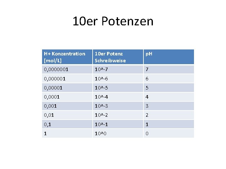 10 er Potenzen H+ Konzentration [mol/L] 10 er Potenz Schreibweise p. H 0, 0000001