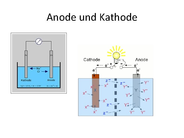 Anode und Kathode 