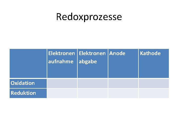 Redoxprozesse Elektronen Anode aufnahme abgabe Kathode Oxidation Reduktion 
