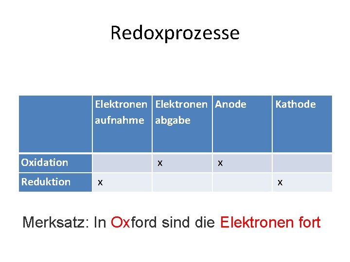 Redoxprozesse Elektronen Anode aufnahme abgabe Kathode Oxidation x x Reduktion x Merksatz: In Oxford