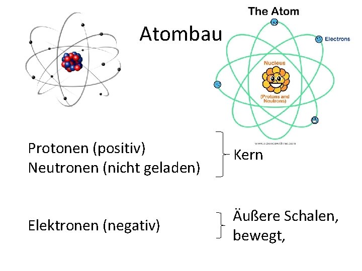 Atombau Protonen (positiv) Neutronen (nicht geladen) Kern Elektronen (negativ) Äußere Schalen, bewegt, 