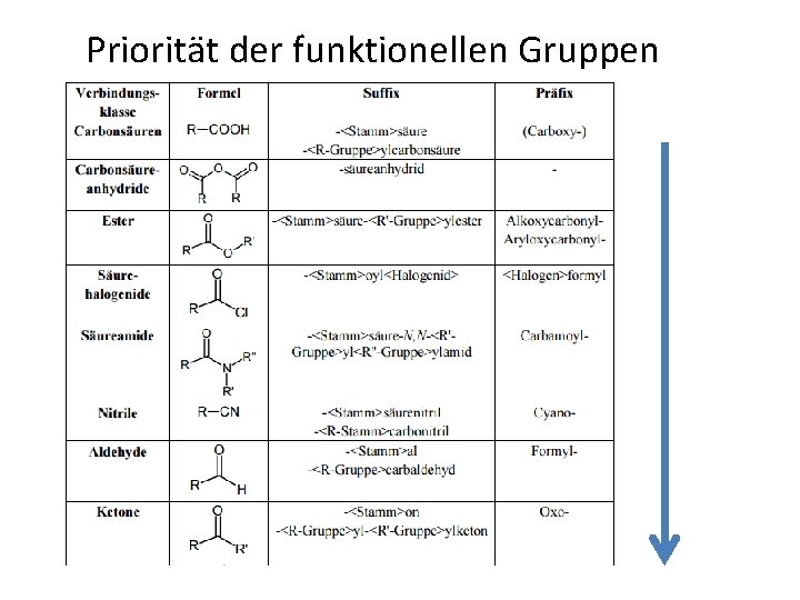 Priorität der funktionellen Gruppen 