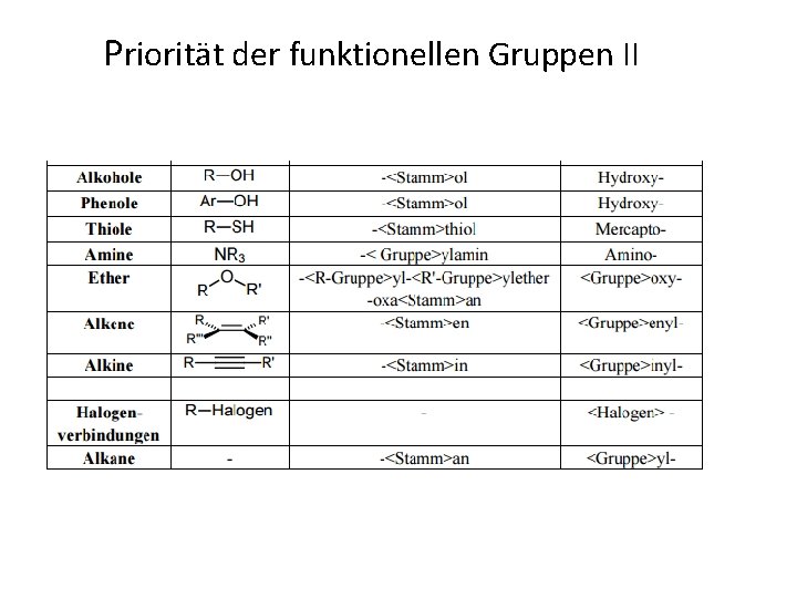 Priorität der funktionellen Gruppen II 