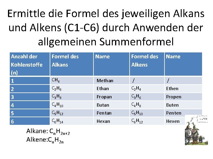 Ermittle die Formel des jeweiligen Alkans und Alkens (C 1 C 6) durch Anwenden