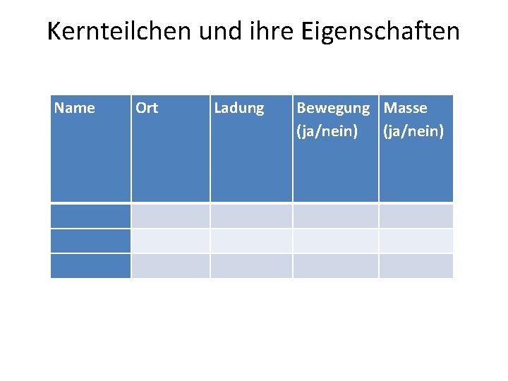 Kernteilchen und ihre Eigenschaften Name Ort Ladung Bewegung Masse (ja/nein) 