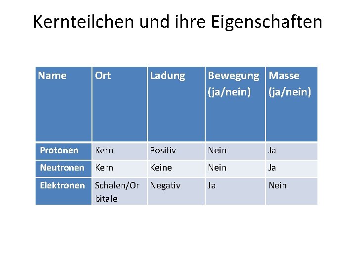 Kernteilchen und ihre Eigenschaften Name Ort Ladung Bewegung Masse (ja/nein) Protonen Kern Positiv Nein