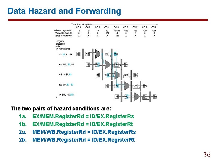 Data Hazard and Forwarding The two pairs of hazard conditions are: 1 a. EX/MEM.