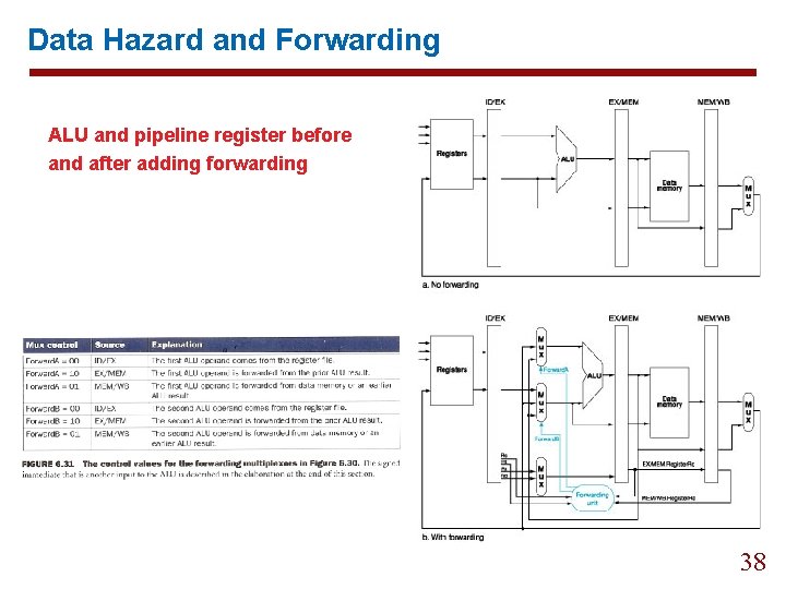 Data Hazard and Forwarding ALU and pipeline register before and after adding forwarding 38