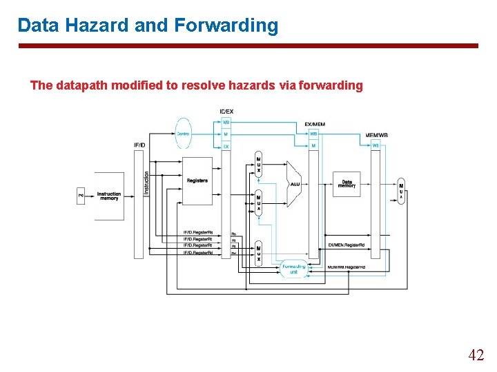 Data Hazard and Forwarding The datapath modified to resolve hazards via forwarding 42 