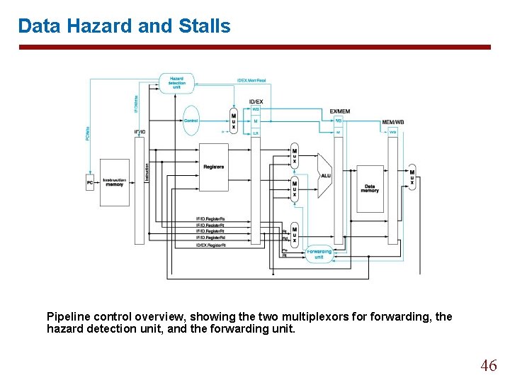 Data Hazard and Stalls Pipeline control overview, showing the two multiplexors forwarding, the hazard