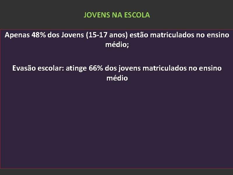 JOVENS NA ESCOLA Apenas 48% dos Jovens (15 -17 anos) estão matriculados no ensino