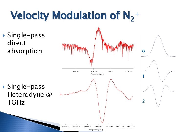 Velocity Modulation of N 2+ Single-pass direct absorption 0 1 Single-pass Heterodyne @ 1