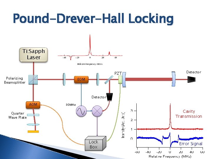 Pound-Drever-Hall Locking Ti: Sapph Laser PZT Polarizing Beamsplitter Detector EOM Detector AOM 30 MHz