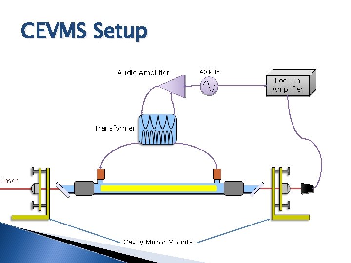 CEVMS Setup Audio Amplifier Transformer Laser Cavity Mirror Mounts 40 k. Hz Lock-In Amplifier