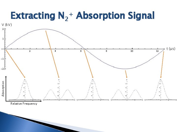 Extracting N 2+ Absorption Signal V (k. V) Absorption t (μs) Relative Frequency 