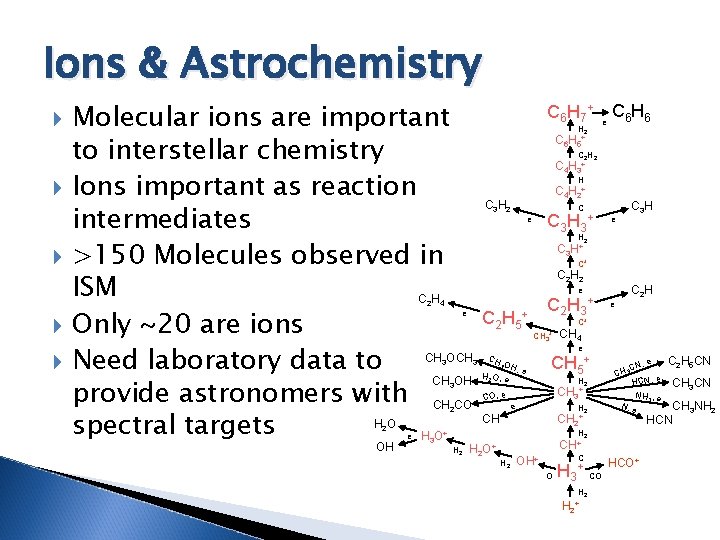 Ions & Astrochemistry Molecular ions are important to interstellar chemistry Ions important as reaction
