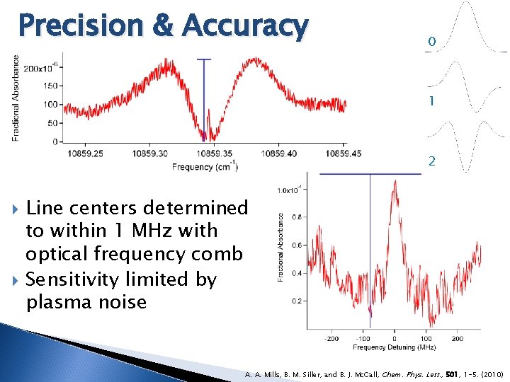 Precision & Accuracy 0 1 2 Line centers determined to within 1 MHz with