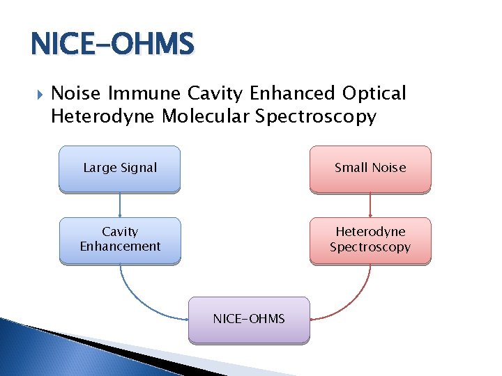 NICE-OHMS Noise Immune Cavity Enhanced Optical Heterodyne Molecular Spectroscopy Large Signal Small Noise Cavity