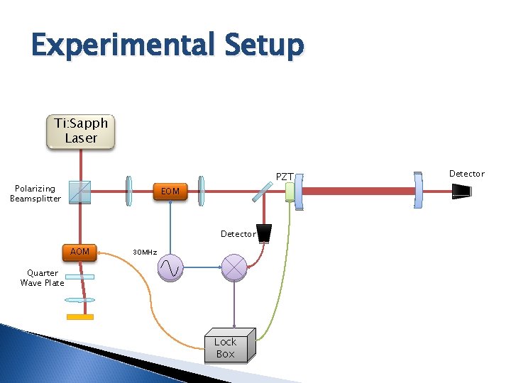 Experimental Setup Ti: Sapph Laser PZT Polarizing Beamsplitter EOM Detector AOM 30 MHz Quarter