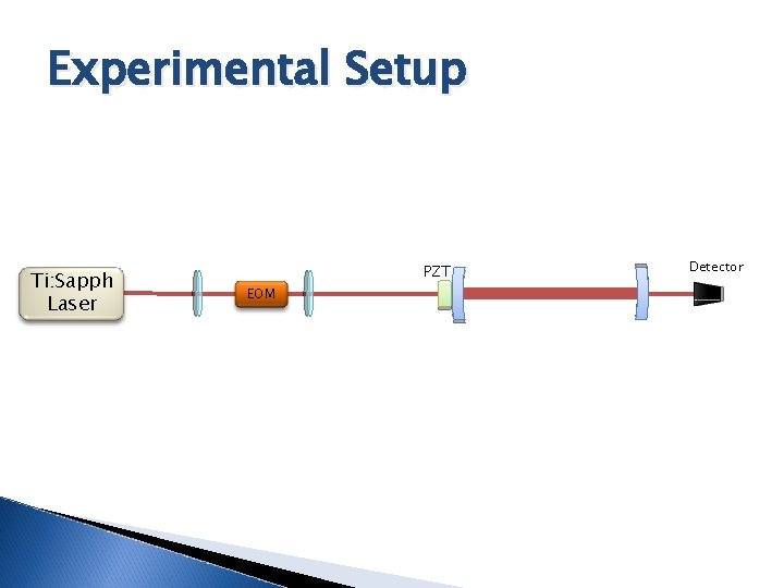 Experimental Setup Ti: Sapph Laser PZT EOM Detector 