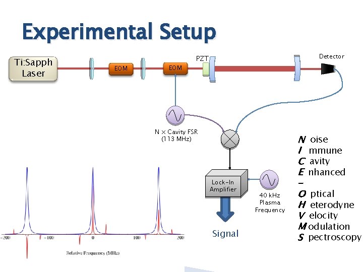 Experimental Setup Ti: Sapph Laser EOM Detector PZT N × Cavity FSR (113 MHz)