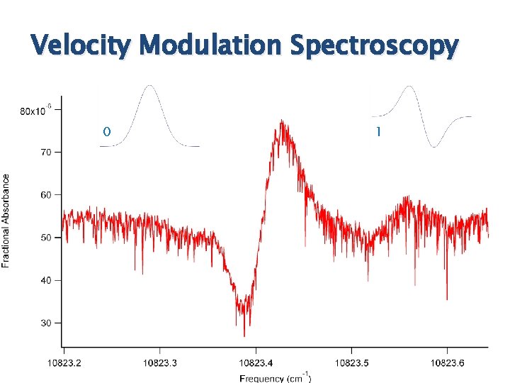 Velocity Modulation Spectroscopy 0 1 