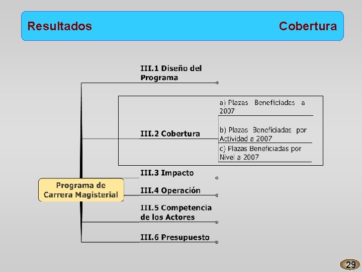 Resultados Cobertura 29 