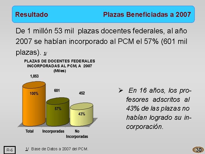 Resultado Plazas Beneficiadas a 2007 De 1 millón 53 mil plazas docentes federales, al