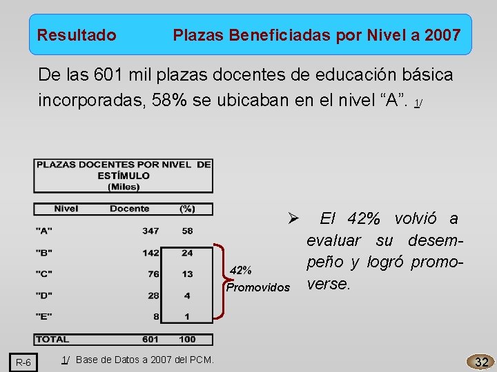 Resultado Plazas Beneficiadas por Nivel a 2007 De las 601 mil plazas docentes de