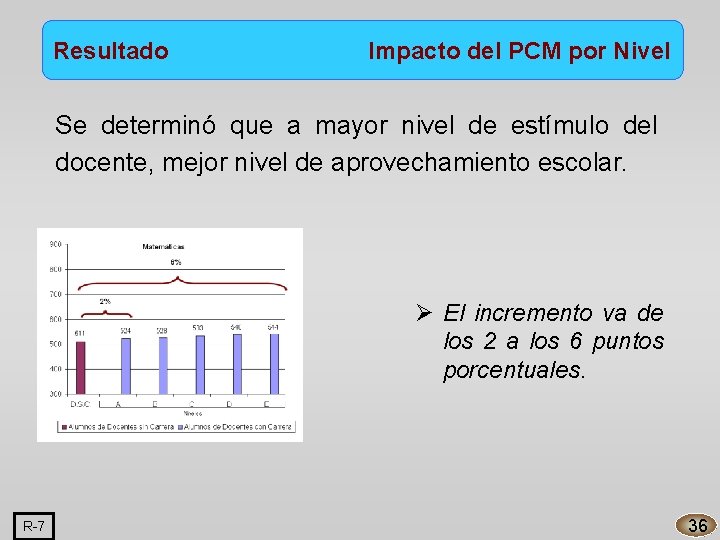 Resultado Impacto del PCM por Nivel Se determinó que a mayor nivel de estímulo