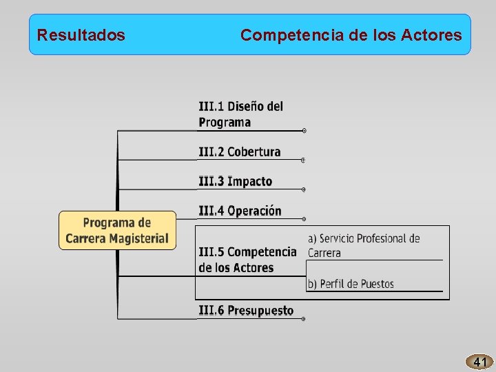 Resultados Competencia de los Actores 41 