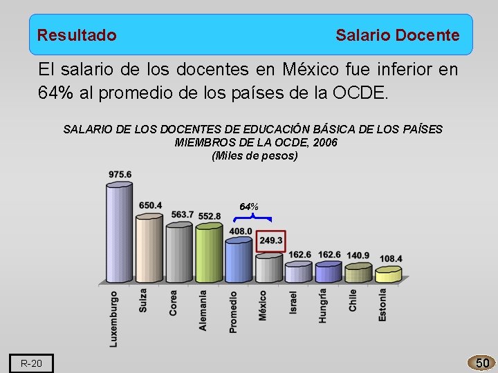 Resultado Salario Docente El salario de los docentes en México fue inferior en 64%