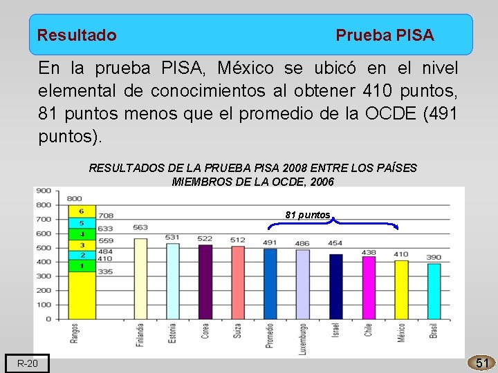 Resultado Prueba PISA En la prueba PISA, México se ubicó en el nivel elemental