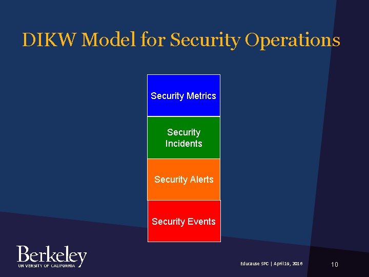 DIKW Model for Security Operations Security Metrics Security Incidents Security Alerts Security Events Educause DIKW Model for Security Operations Security Metrics Security Incidents Security Alerts Security Events Educause