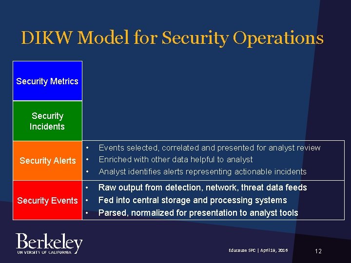 DIKW Model for Security Operations Security Metrics Security Incidents Security Alerts • • Security DIKW Model for Security Operations Security Metrics Security Incidents Security Alerts • • Security