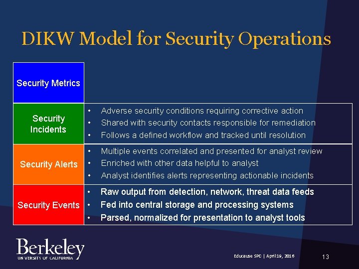 DIKW Model for Security Operations Security Metrics Security Incidents • • • Adverse security DIKW Model for Security Operations Security Metrics Security Incidents • • • Adverse security