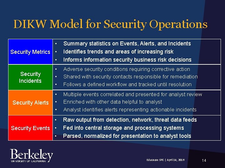 DIKW Model for Security Operations • Security Metrics • • Summary statistics on Events, DIKW Model for Security Operations • Security Metrics • • Summary statistics on Events,