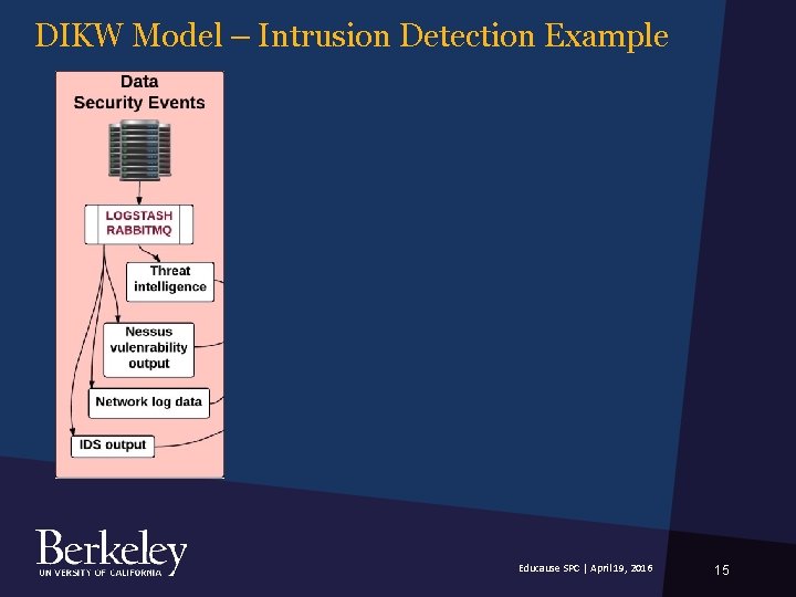 DIKW Model – Intrusion Detection Example Educause SPC | April 19, 2016 15 DIKW Model – Intrusion Detection Example Educause SPC | April 19, 2016 15