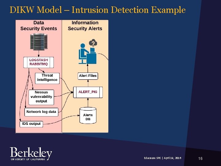 DIKW Model – Intrusion Detection Example Educause SPC | April 19, 2016 16 DIKW Model – Intrusion Detection Example Educause SPC | April 19, 2016 16