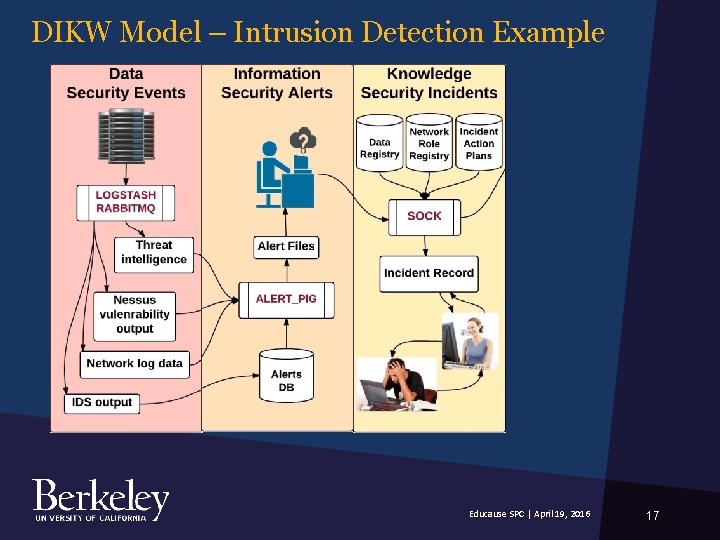DIKW Model – Intrusion Detection Example Educause SPC | April 19, 2016 17 DIKW Model – Intrusion Detection Example Educause SPC | April 19, 2016 17