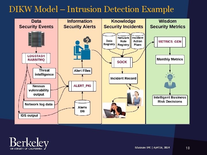 DIKW Model – Intrusion Detection Example Educause SPC | April 19, 2016 18 DIKW Model – Intrusion Detection Example Educause SPC | April 19, 2016 18