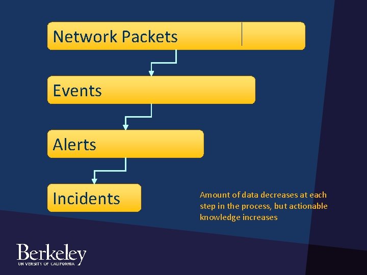 Network Packets Events Alerts Incidents Amount of data decreases at each step in the Network Packets Events Alerts Incidents Amount of data decreases at each step in the