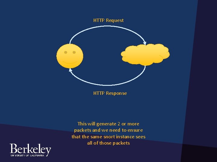 HTTP Request HTTP Response This will generate 2 or more packets and we need HTTP Request HTTP Response This will generate 2 or more packets and we need