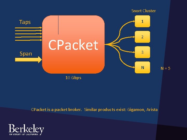 Snort Cluster Taps 1 Span CPacket 2 3 N 10 Gbps CPacket is a Snort Cluster Taps 1 Span CPacket 2 3 N 10 Gbps CPacket is a