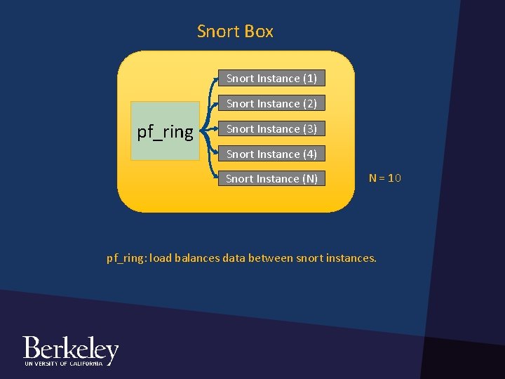 Snort Box Snort Instance (1) Snort Instance (2) pf_ring Snort Instance (3) Snort Instance Snort Box Snort Instance (1) Snort Instance (2) pf_ring Snort Instance (3) Snort Instance