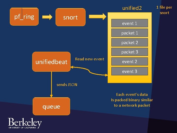 unified 2 pf_ring snort event 1 packet 2 packet 3 unifiedbeat Read new event unified 2 pf_ring snort event 1 packet 2 packet 3 unifiedbeat Read new event