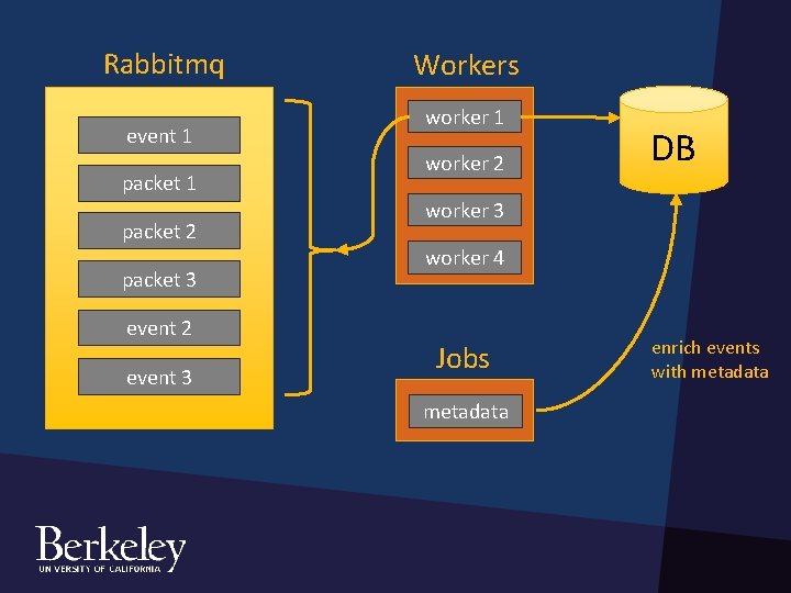 Rabbitmq event 1 packet 2 packet 3 event 2 event 3 Workers worker 1 Rabbitmq event 1 packet 2 packet 3 event 2 event 3 Workers worker 1