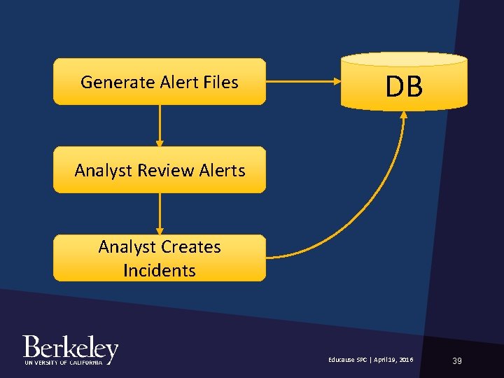 Generate Alert Files DB Analyst Review Alerts Analyst Creates Incidents Educause SPC | April Generate Alert Files DB Analyst Review Alerts Analyst Creates Incidents Educause SPC | April