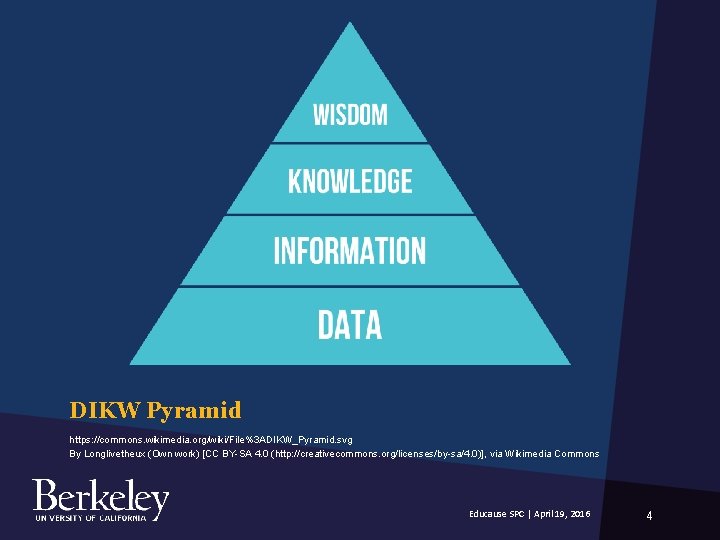DIKW Pyramid https: //commons. wikimedia. org/wiki/File%3 ADIKW_Pyramid. svg By Longlivetheux (Own work) [CC BY-SA DIKW Pyramid https: //commons. wikimedia. org/wiki/File%3 ADIKW_Pyramid. svg By Longlivetheux (Own work) [CC BY-SA
